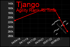 Total Graph of Tjango