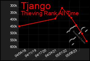 Total Graph of Tjango