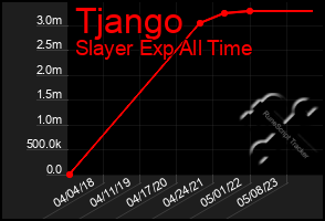 Total Graph of Tjango