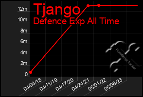 Total Graph of Tjango