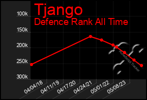 Total Graph of Tjango