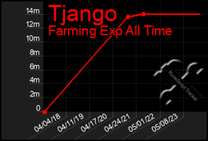 Total Graph of Tjango