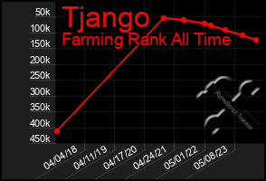 Total Graph of Tjango