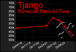 Total Graph of Tjango