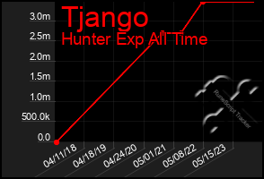 Total Graph of Tjango