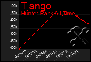 Total Graph of Tjango