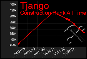 Total Graph of Tjango