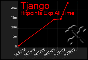 Total Graph of Tjango