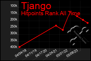 Total Graph of Tjango