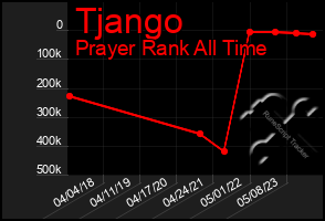 Total Graph of Tjango