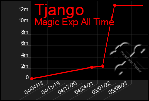 Total Graph of Tjango