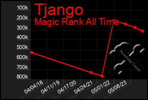 Total Graph of Tjango