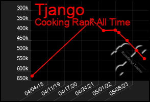 Total Graph of Tjango