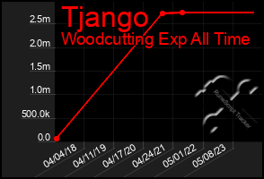 Total Graph of Tjango