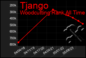 Total Graph of Tjango