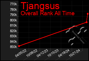 Total Graph of Tjangsus