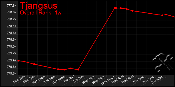 1 Week Graph of Tjangsus