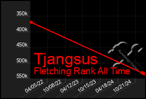 Total Graph of Tjangsus