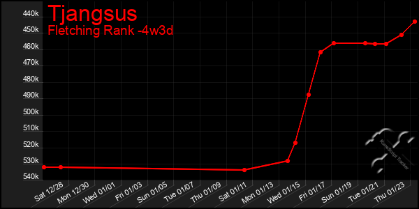 Last 31 Days Graph of Tjangsus