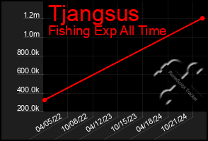 Total Graph of Tjangsus