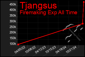 Total Graph of Tjangsus