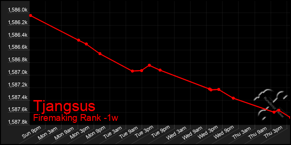 Last 7 Days Graph of Tjangsus