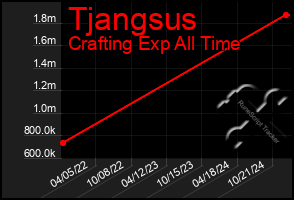 Total Graph of Tjangsus