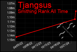 Total Graph of Tjangsus