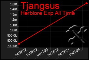 Total Graph of Tjangsus