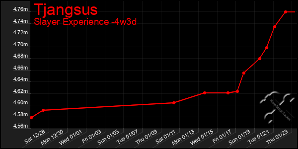 Last 31 Days Graph of Tjangsus