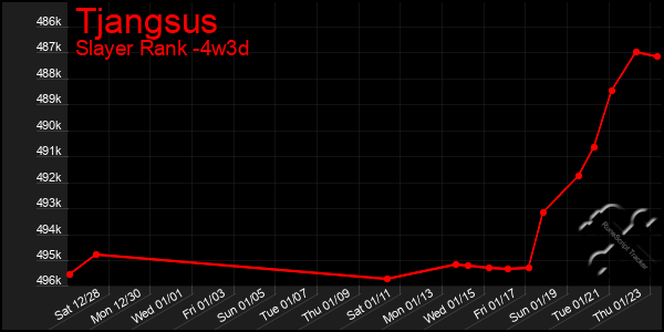 Last 31 Days Graph of Tjangsus