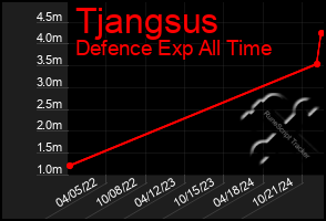 Total Graph of Tjangsus