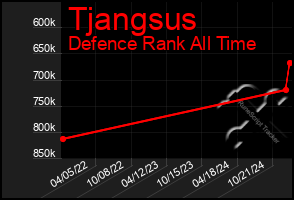 Total Graph of Tjangsus