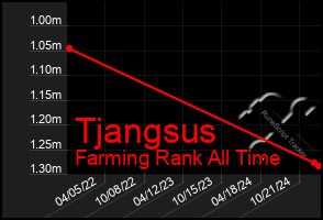 Total Graph of Tjangsus