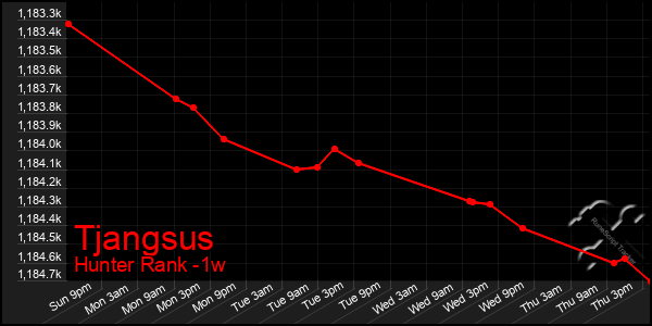 Last 7 Days Graph of Tjangsus