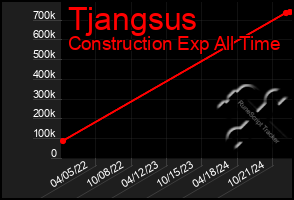 Total Graph of Tjangsus