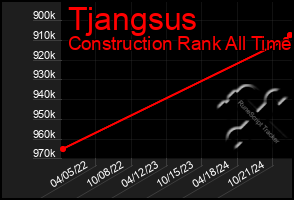 Total Graph of Tjangsus