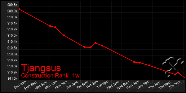 Last 7 Days Graph of Tjangsus