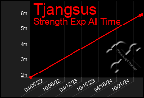 Total Graph of Tjangsus