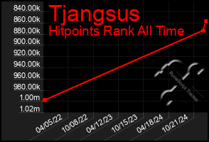 Total Graph of Tjangsus