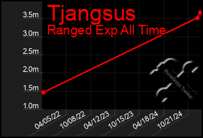 Total Graph of Tjangsus