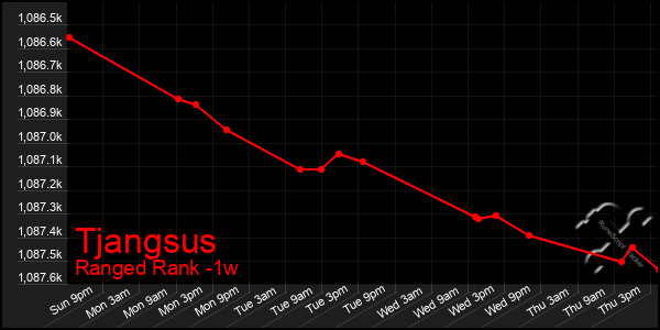 Last 7 Days Graph of Tjangsus