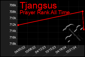 Total Graph of Tjangsus