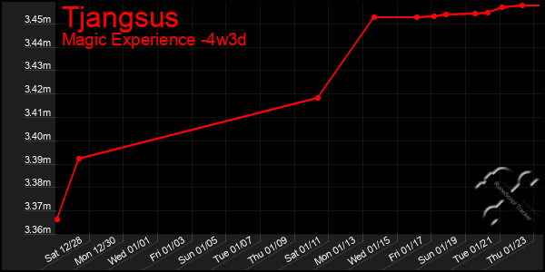 Last 31 Days Graph of Tjangsus