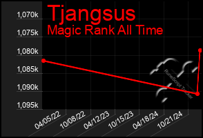 Total Graph of Tjangsus