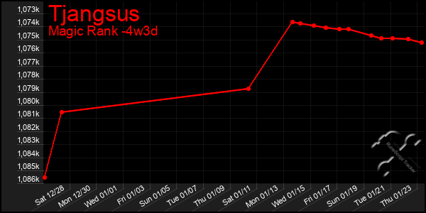 Last 31 Days Graph of Tjangsus