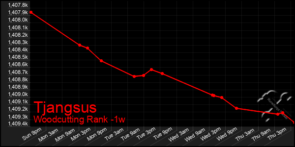 Last 7 Days Graph of Tjangsus