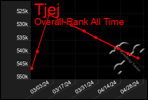 Total Graph of Tjej