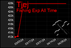 Total Graph of Tjej