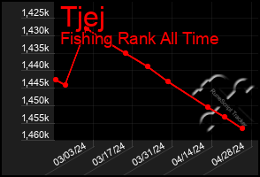 Total Graph of Tjej